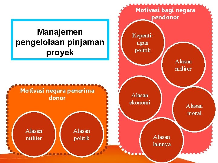 Motivasi bagi negara pendonor Manajemen pengelolaan pinjaman proyek Kepentingan politik Alasan militer Motivasi negara