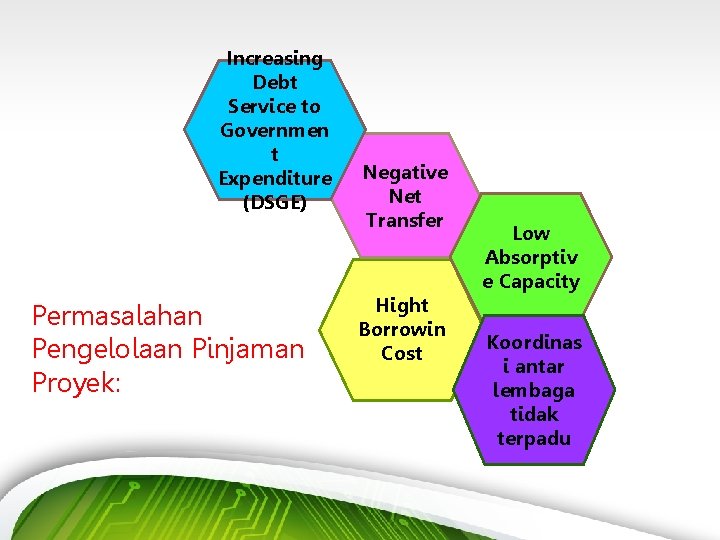 Increasing Debt Service to Governmen t Expenditure (DSGE) Permasalahan Pengelolaan Pinjaman Proyek: Negative Net