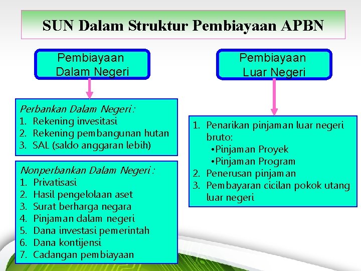 SUN Dalam Struktur Pembiayaan APBN Pembiayaan Dalam Negeri Perbankan Dalam Negeri : 1. Rekening