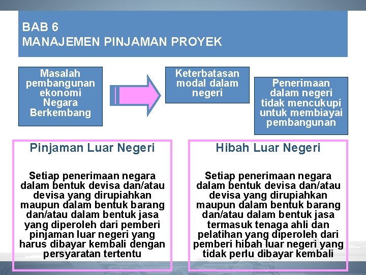 BAB 6 MANAJEMEN PINJAMAN PROYEK Masalah pembangunan ekonomi Negara Berkembang Keterbatasan modal dalam negeri