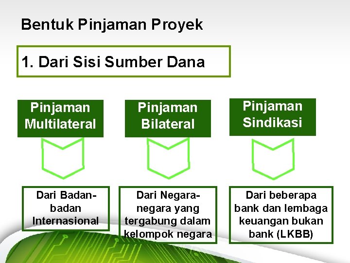 Bentuk Pinjaman Proyek 1. Dari Sisi Sumber Dana Pinjaman Multilateral Dari Badanbadan Internasional Pinjaman