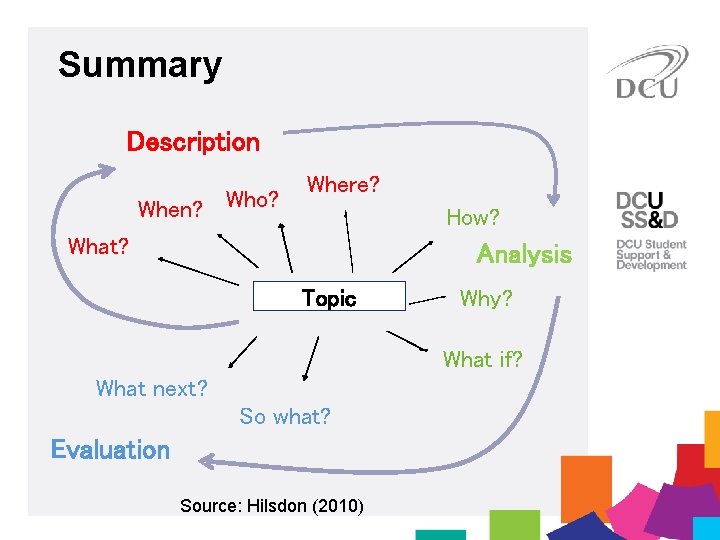 Summary Description When? Who? Where? How? What? Analysis Topic Why? What if? What next?