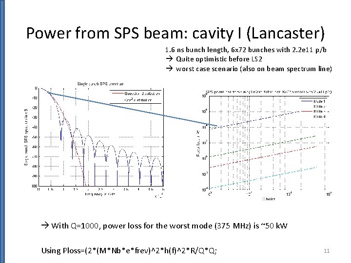 Power from SPS beam: cavity I (Lancaster) 1. 6 ns bunch length, 6 x