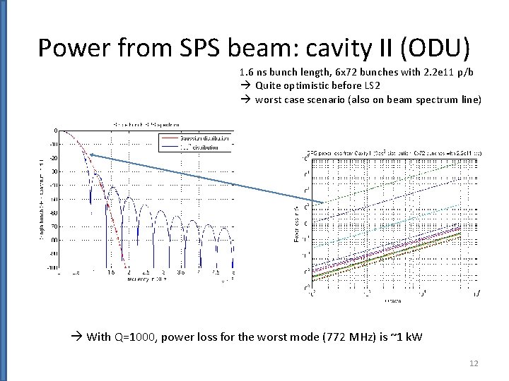 Power from SPS beam: cavity II (ODU) 1. 6 ns bunch length, 6 x