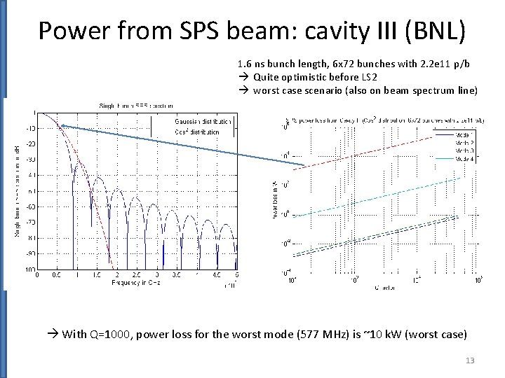 Power from SPS beam: cavity III (BNL) 1. 6 ns bunch length, 6 x