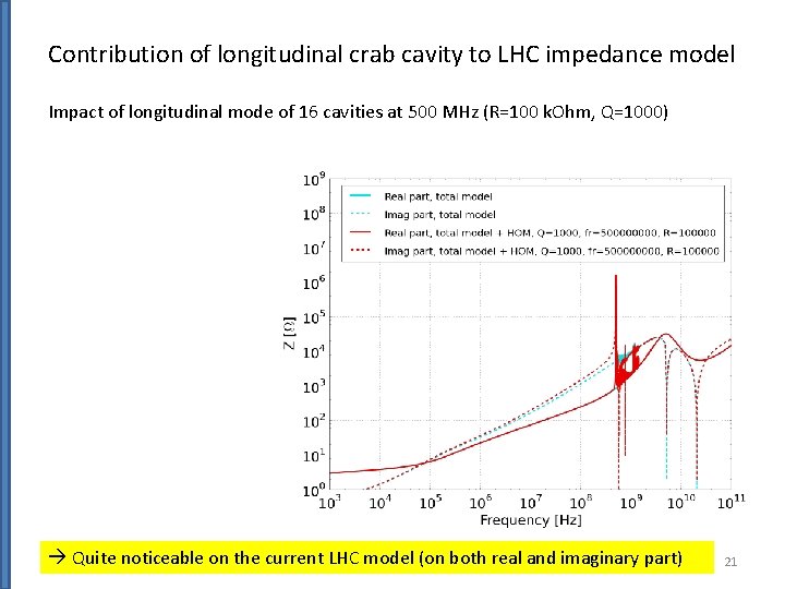 Contribution of longitudinal crab cavity to LHC impedance model Impact of longitudinal mode of