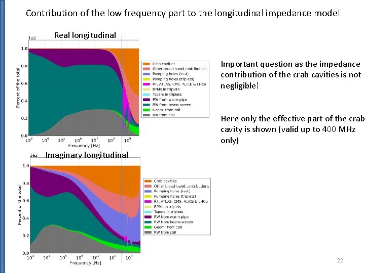 Contribution of the low frequency part to the longitudinal impedance model Real longitudinal Important