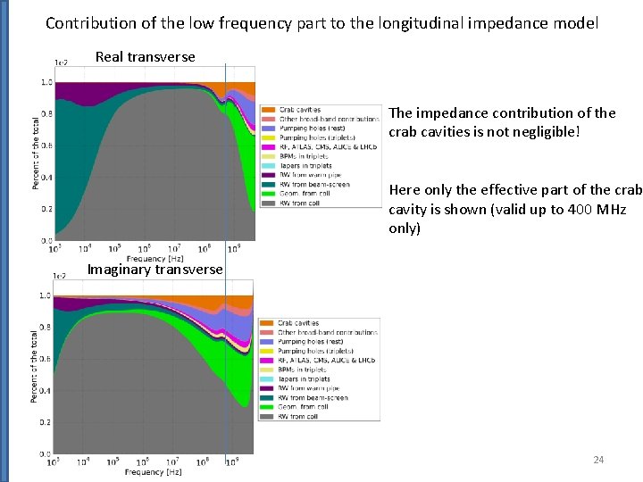 Contribution of the low frequency part to the longitudinal impedance model Real transverse The
