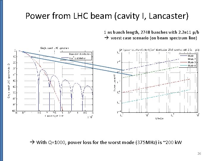 Power from LHC beam (cavity I, Lancaster) 1 ns bunch length, 2748 bunches with