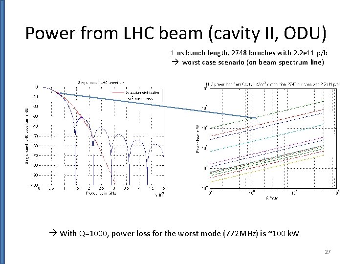 Power from LHC beam (cavity II, ODU) 1 ns bunch length, 2748 bunches with