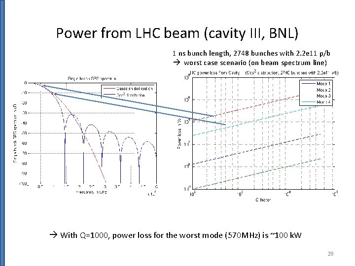 Power from LHC beam (cavity III, BNL) 1 ns bunch length, 2748 bunches with