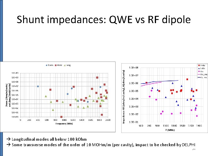 Shunt impedances: QWE vs RF dipole Longitudinal modes all below 100 k. Ohm Some
