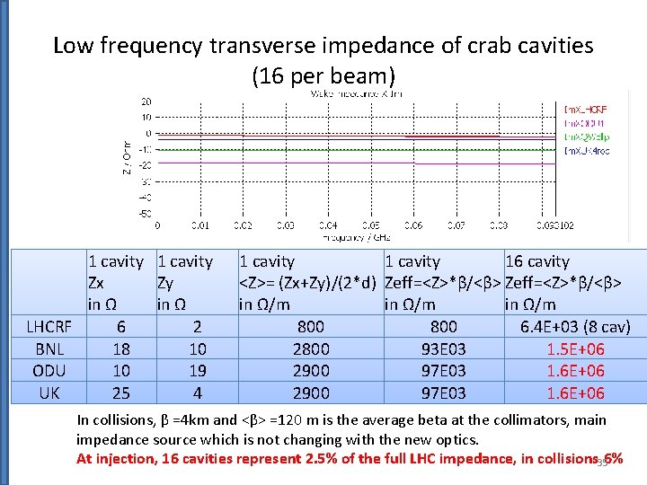 Low frequency transverse impedance of crab cavities (16 per beam) 1 cavity Zx Zy