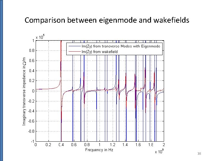 Comparison between eigenmode and wakefields 38 