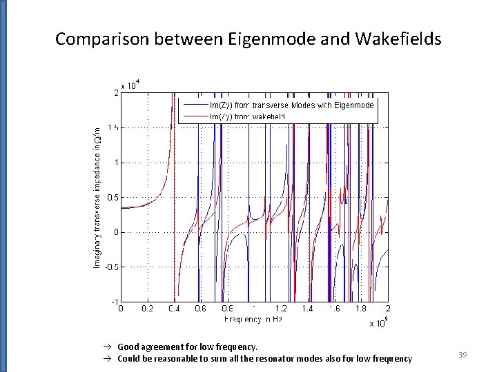 Comparison between Eigenmode and Wakefields Good agreement for low frequency. Could be reasonable to