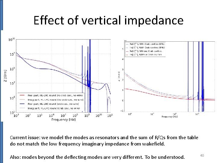 Effect of vertical impedance Current issue: we model the modes as resonators and the