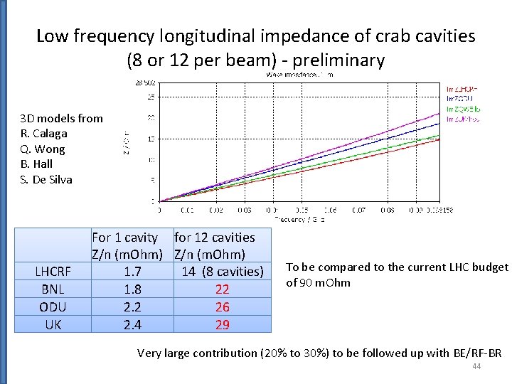 Low frequency longitudinal impedance of crab cavities (8 or 12 per beam) - preliminary