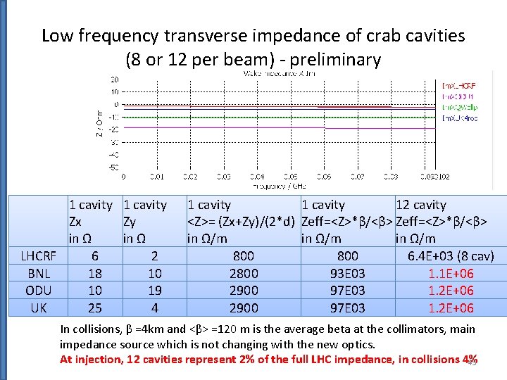 Low frequency transverse impedance of crab cavities (8 or 12 per beam) - preliminary