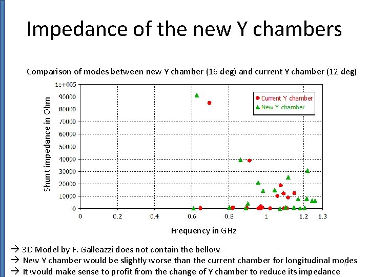 Impedance of the new Y chambers Shunt impedance in Ohm Comparison of modes between