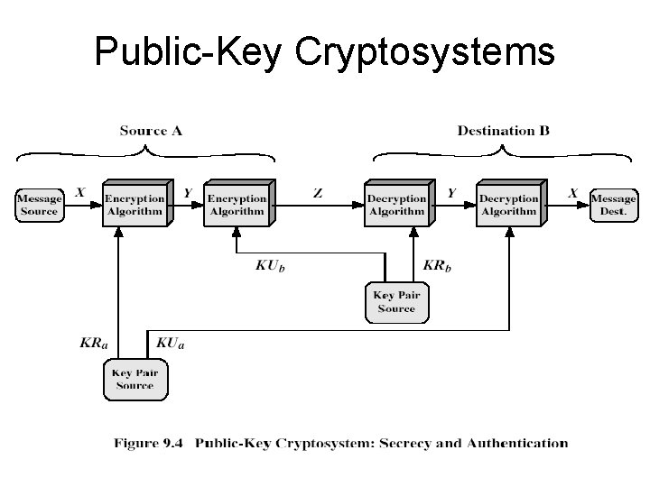 Public-Key Cryptosystems 