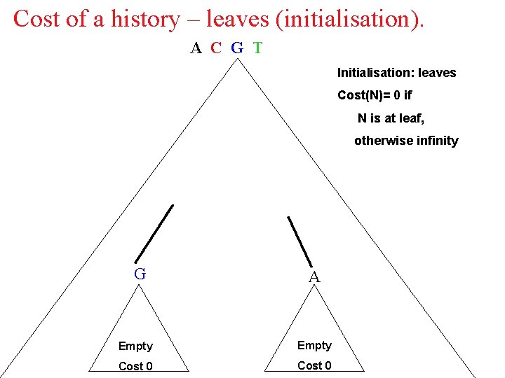 Cost of a history – leaves (initialisation). A C G T Initialisation: leaves Cost(N)=