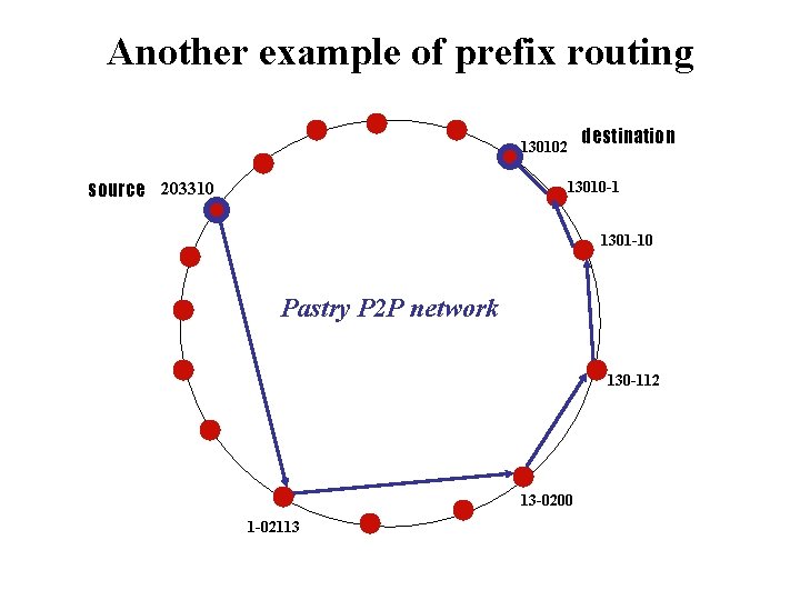 Another example of prefix routing destination 130102 source 203310 13010 -1 1301 -10 Pastry