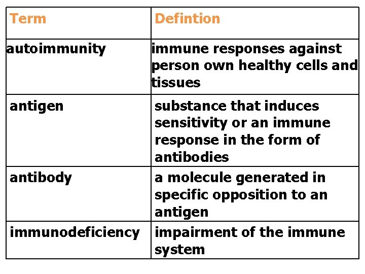 Term Defintion autoimmunity immune responses against person own healthy cells and tissues antigen substance