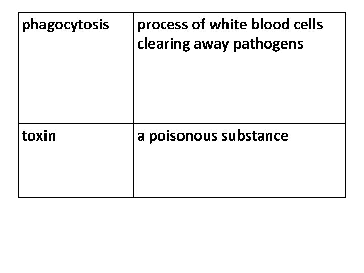 phagocytosis process of white blood cells clearing away pathogens toxin a poisonous substance 