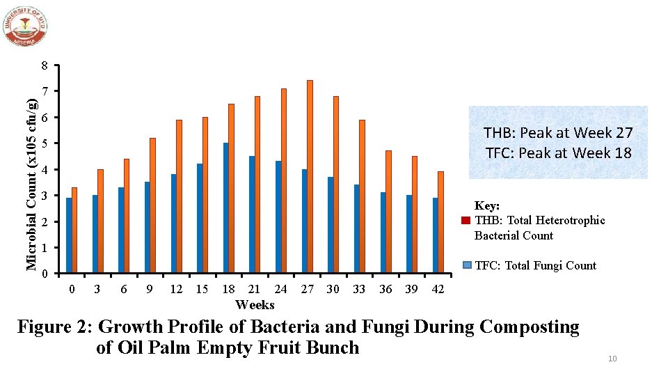 Microbial Count (x 105 cfu/g) 8 7 6 THB: Peak at Week 27 TFC: