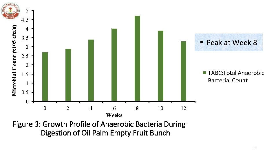 5 Microbial Count (x 105 cfu/g) 4. 5 4 3. 5 § Peak at