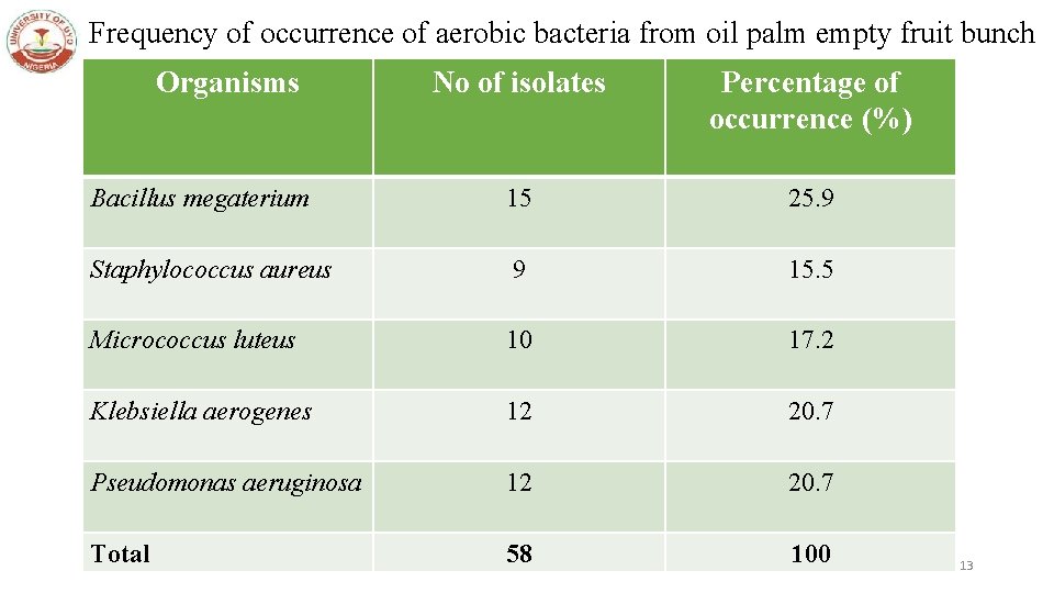 Frequency of occurrence of aerobic bacteria from oil palm empty fruit bunch Organisms No