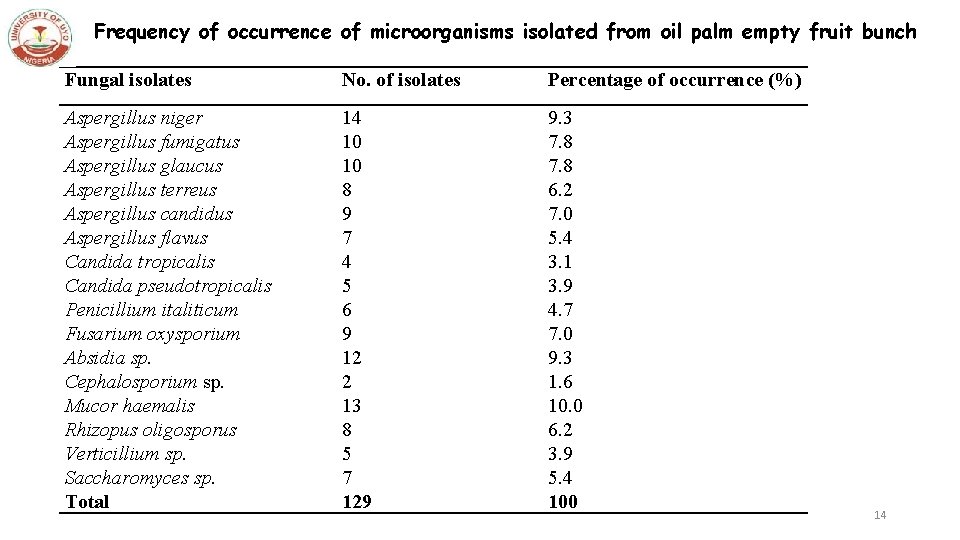 Frequency of occurrence of microorganisms isolated from oil palm empty fruit bunch Fungal isolates