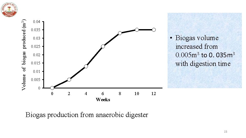 Volume of biogas produced (m 3) 0. 04 0. 035 • Biogas volume increased
