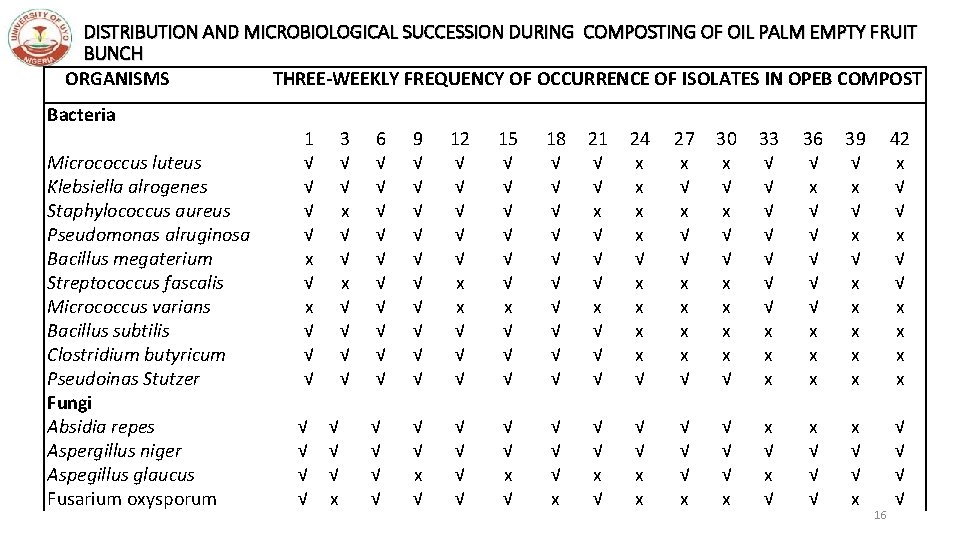 DISTRIBUTION AND MICROBIOLOGICAL SUCCESSION DURING COMPOSTING OF OIL PALM EMPTY FRUIT BUNCH ORGANISMS THREE-WEEKLY