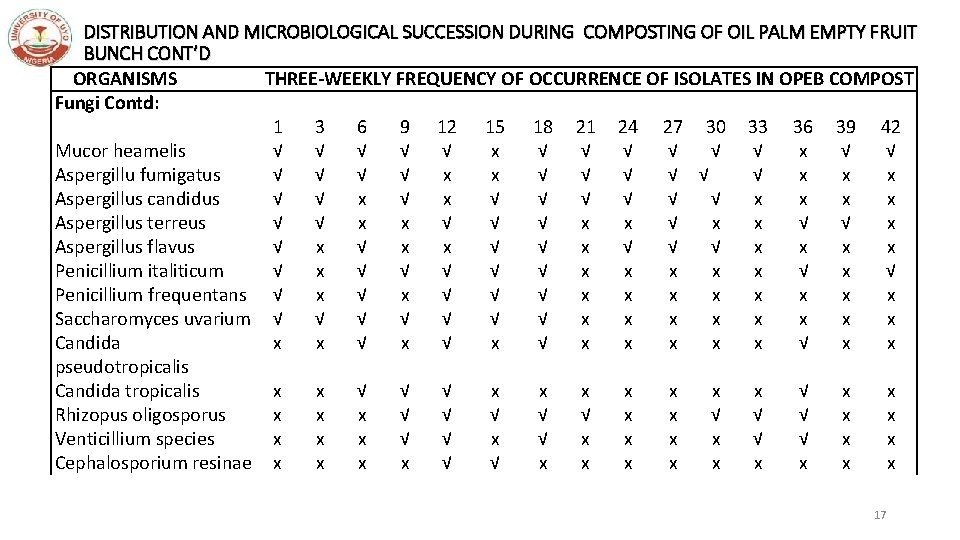 DISTRIBUTION AND MICROBIOLOGICAL SUCCESSION DURING COMPOSTING OF OIL PALM EMPTY FRUIT BUNCH CONT’D ORGANISMS