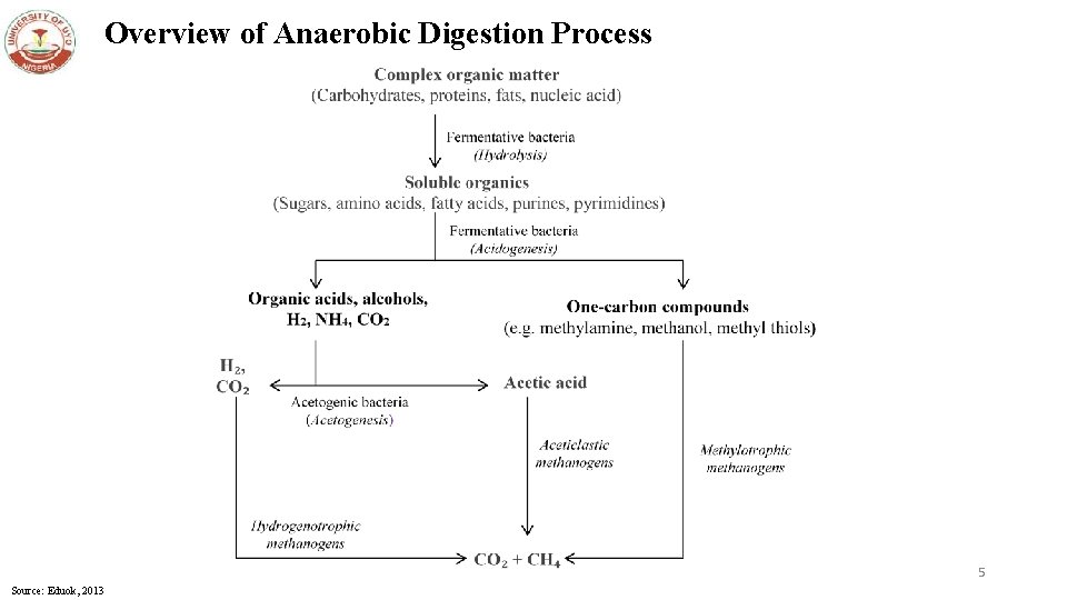 Overview of Anaerobic Digestion Process 5 Source: Eduok, 2013 