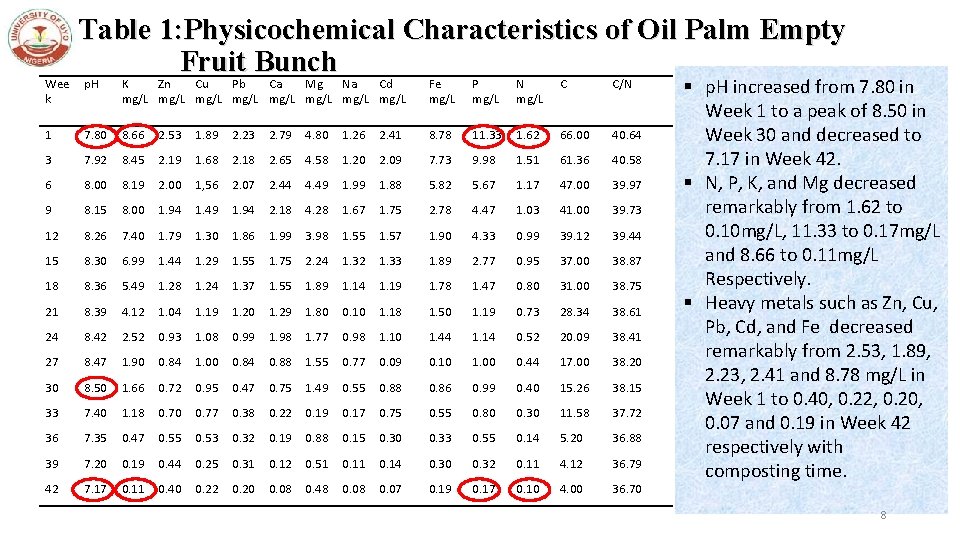 Wee k Table 1: Physicochemical Characteristics of Oil Palm Empty Fruit Bunch p. H