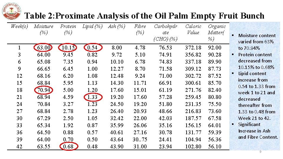 Table 2: Proximate Analysis of the Oil Palm Empty Fruit Bunch Week(s) 1 3