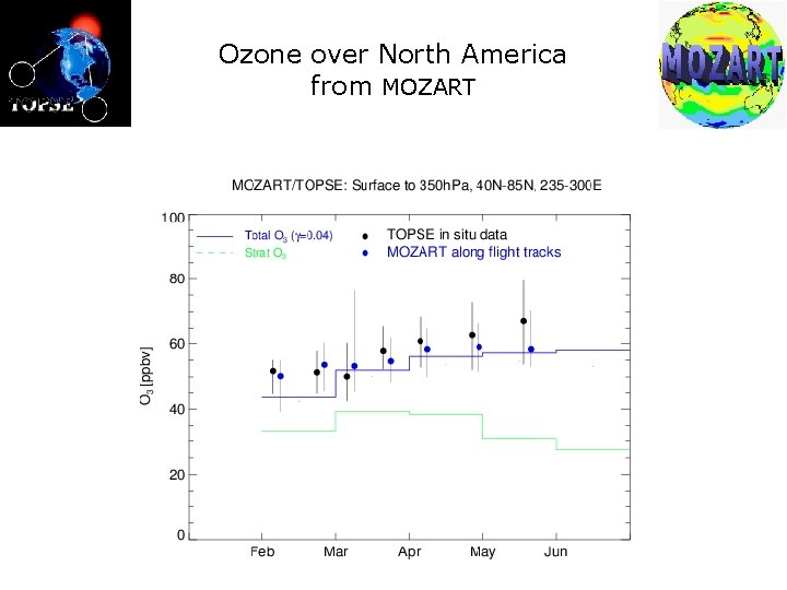 Ozone over North America from MOZART 