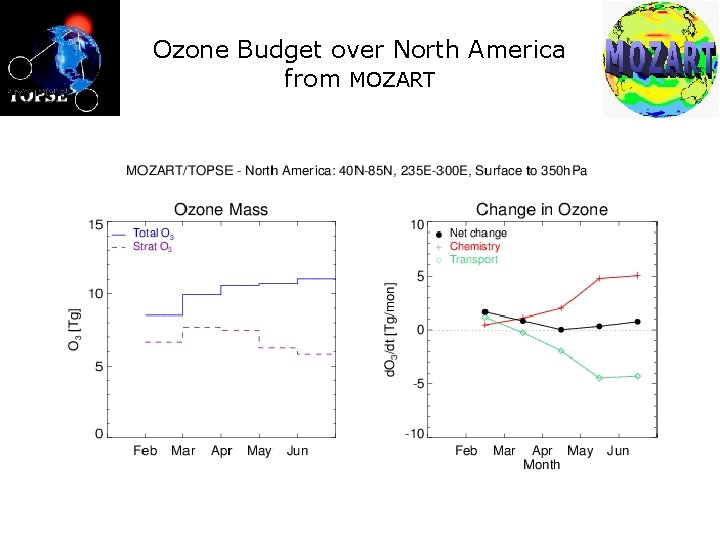 Ozone Budget over North America from MOZART 