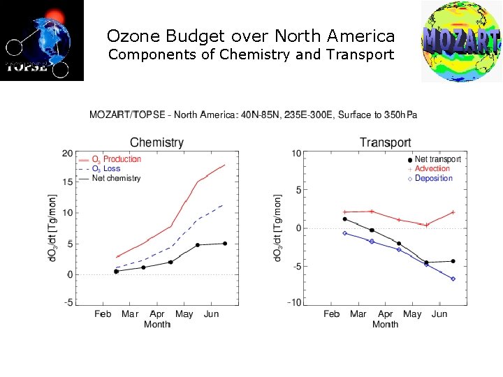 Ozone Budget over North America Components of Chemistry and Transport 