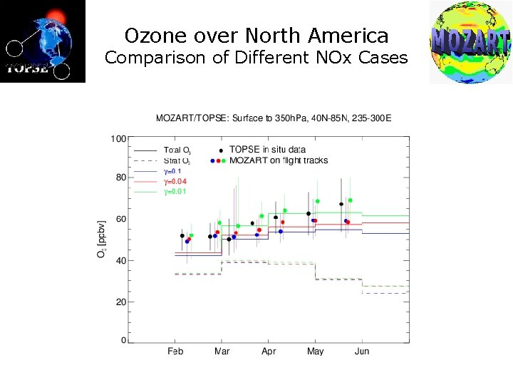Ozone over North America Comparison of Different NOx Cases 