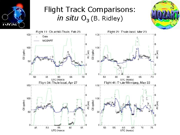 Flight Track Comparisons: in situ O 3 (B. Ridley) 
