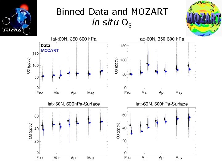 Binned Data and MOZART in situ O 3 Data MOZART 