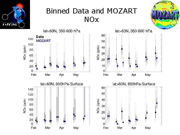Binned Data and MOZART NOx Data MOZART 