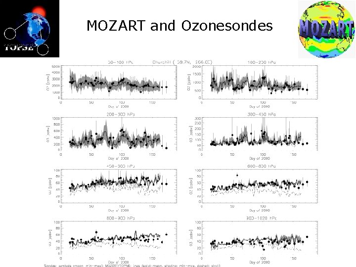MOZART and Ozonesondes 