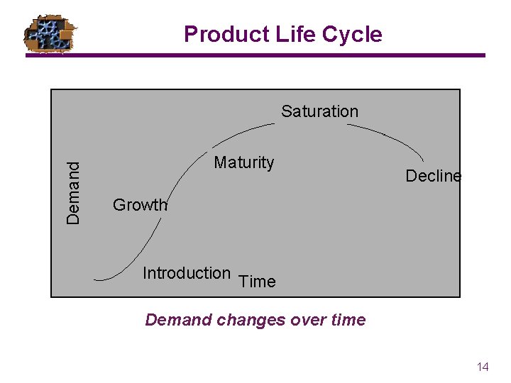 Product Life Cycle Demand Saturation Maturity Decline Growth Introduction Time Demand changes over time