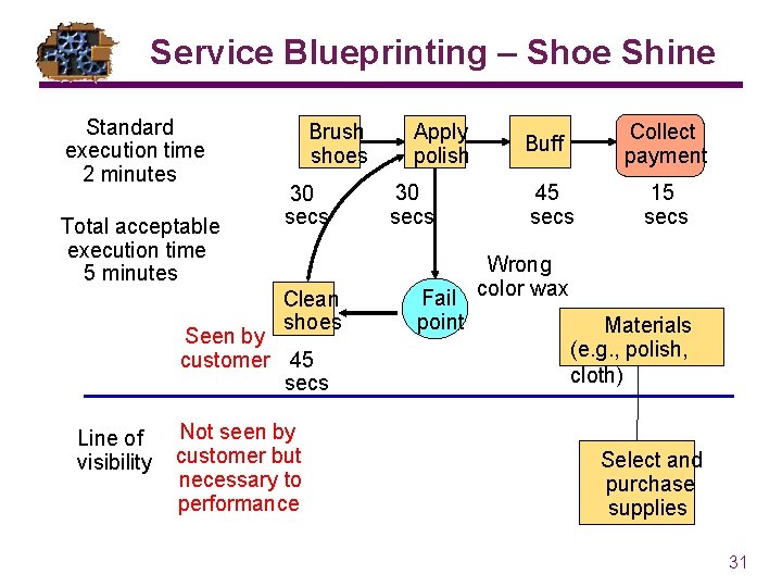 Service Blueprinting – Shoe Shine Standard execution time 2 minutes Total acceptable execution time
