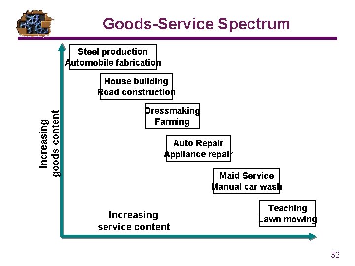 Goods-Service Spectrum Steel production Automobile fabrication Increasing goods content House building Road construction Dressmaking