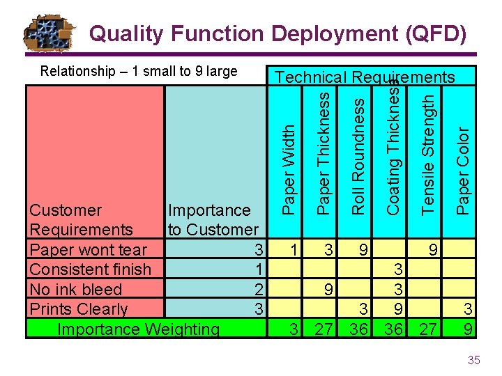 Quality Function Deployment (QFD) 9 Paper Color 3 Tensile Strength Roll Roundness 1 Coating